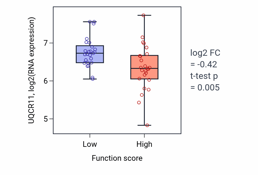 Box plot of UQCR11 in Xenobiotic transmembrane transport-low vs -high samples in CNS.