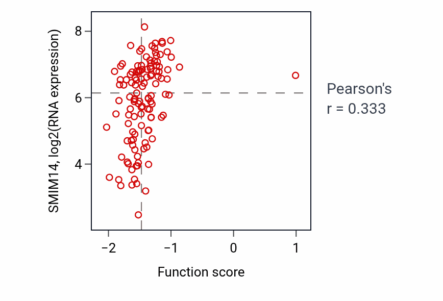 Per-sample scatter of Xenobiotic transmembrane transport activity vs SMIM14 in BRCA.