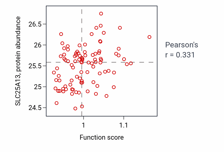 Per-sample scatter of Xenobiotic transmembrane transport activity vs SLC25A13 in COAD.