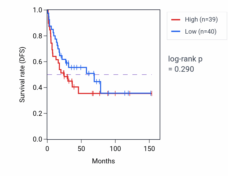 Kaplan&ndash;Meier survival curve for Xenobiotic transmembrane transport pathway activity in ACC: high vs low activity groups.