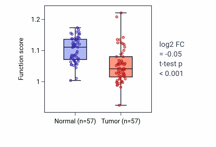 Tumor-vs-normal pathway-activity box plot for Xenobiotic transmembrane transport in LUAD.