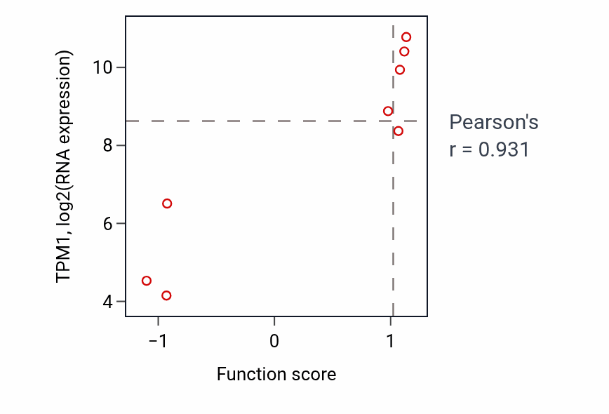 Per-sample scatter of Extracellular transport activity vs TPM1 in BONE.