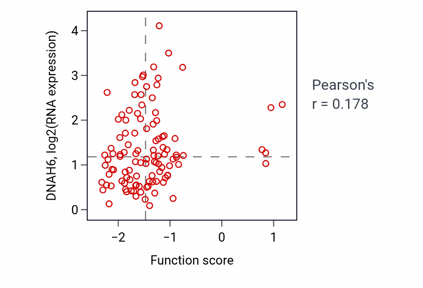 Per-sample scatter of Extracellular transport activity vs DNAH6 in LSCC.