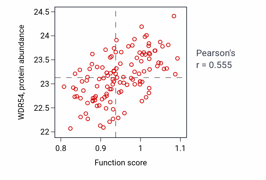 Per-sample scatter of Extracellular transport activity vs WDR54 in BRCA.
