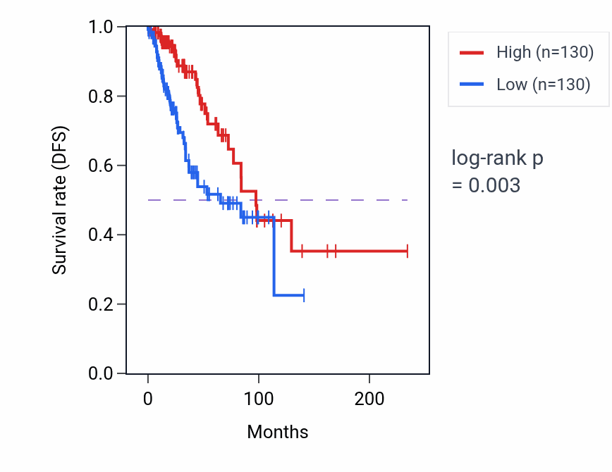 Kaplan&ndash;Meier survival curve for Extracellular transport pathway activity in BRCA: high vs low activity groups.