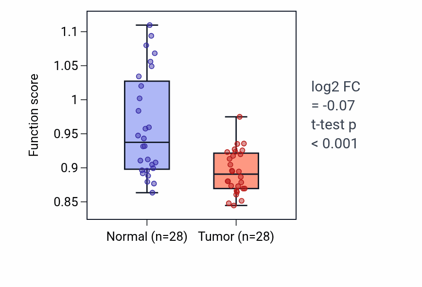 Tumor-vs-normal pathway-activity box plot for Extracellular transport in LUAD.