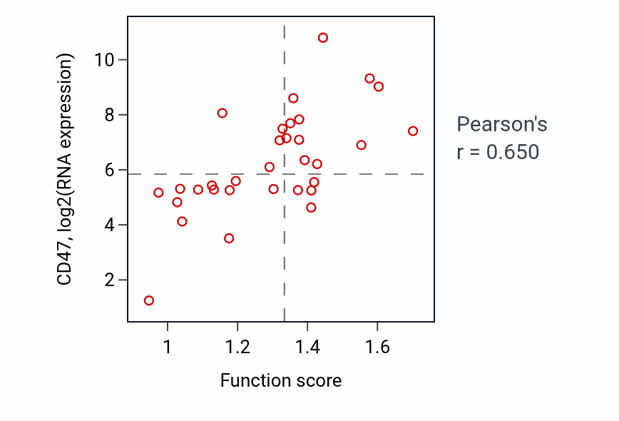Per-sample scatter of Nucleotide transport activity vs CD47 in OVARY.