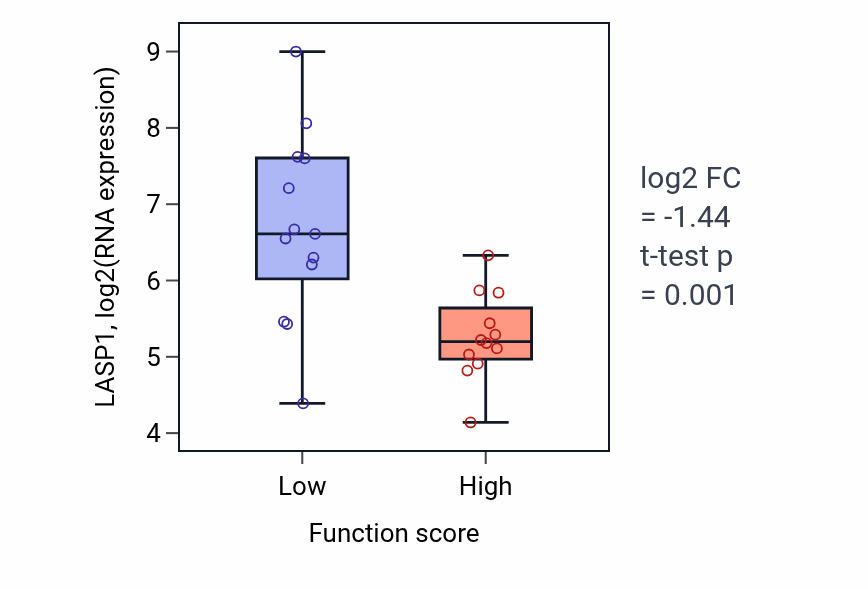 Box plot of LASP1 in Nucleotide transport-low vs -high samples in LUNG_SCLC.
