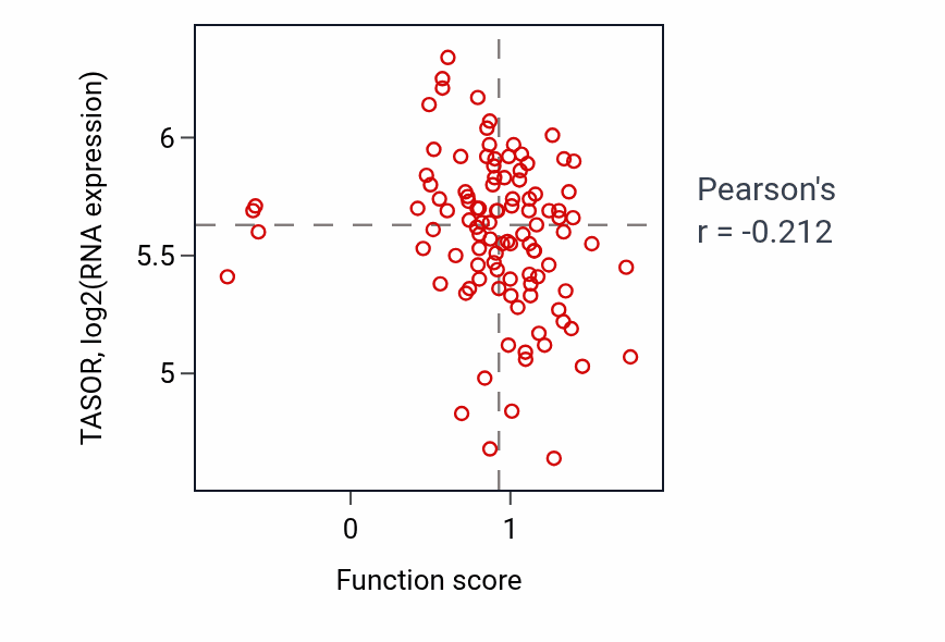 Per-sample scatter of Nucleotide transport activity vs TASOR in PDAC.