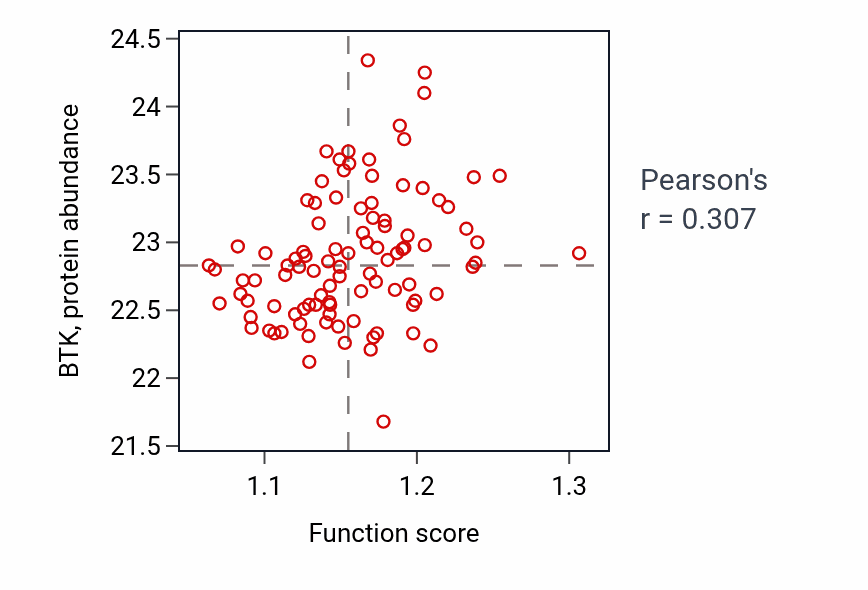 Per-sample scatter of Nucleotide transport activity vs BTK in GBM.