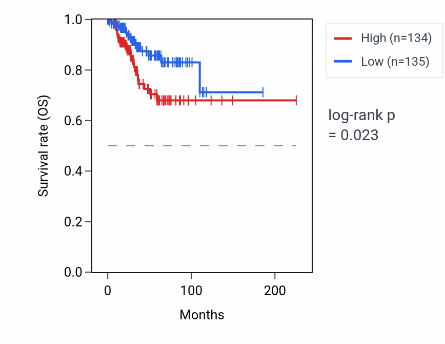 Kaplan&ndash;Meier survival curve for Nucleotide transport pathway activity in UCEC: high vs low activity groups.