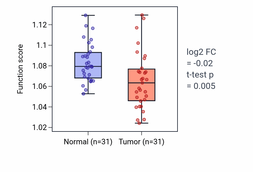Tumor-vs-normal pathway-activity box plot for Nucleotide transport in KIRP.
