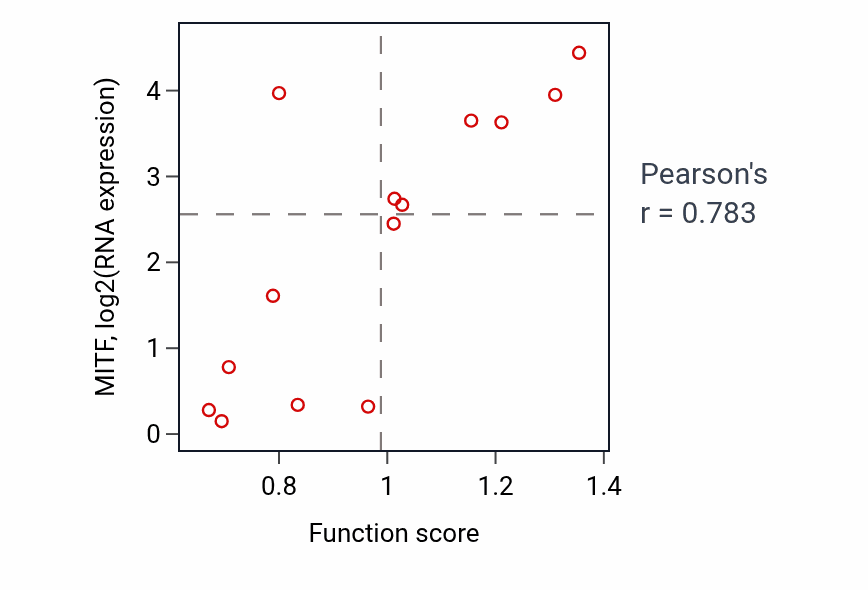 Per-sample scatter of Amino acid transport activity vs MITF in LIVER.