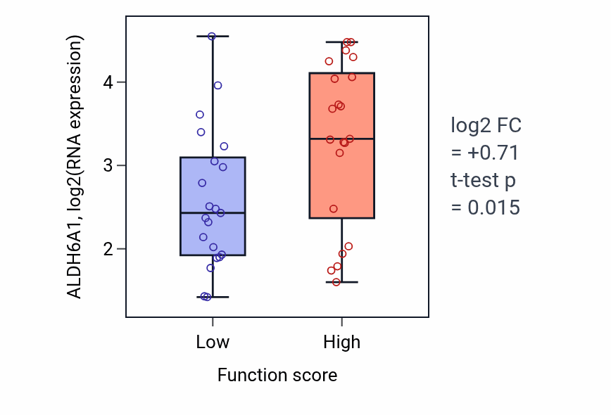 Box plot of ALDH6A1 in Amino acid transport-low vs -high samples in LARGE_INTESTINE.