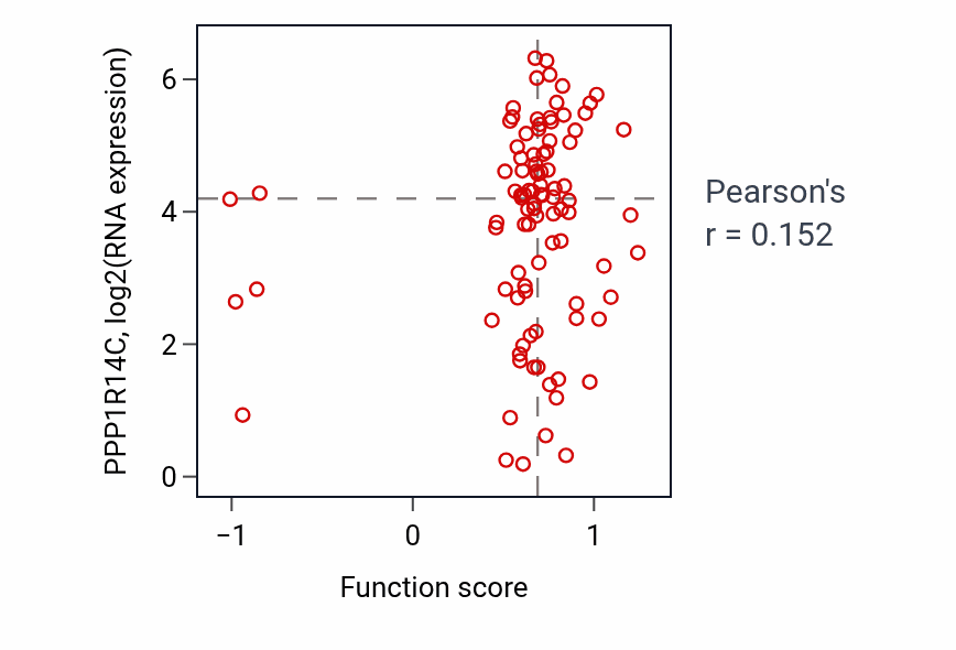 Per-sample scatter of Amino acid transport activity vs PPP1R14C in COAD.