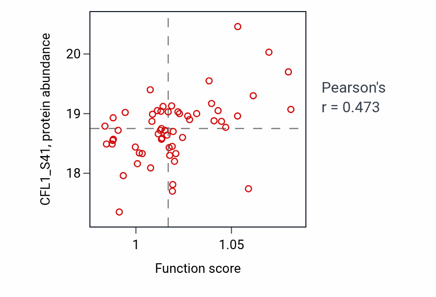 Per-sample scatter of Amino acid transport activity vs CFL1_S41 in COAD.