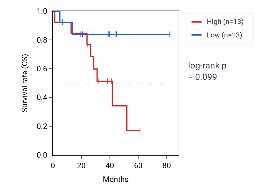 Kaplan&ndash;Meier survival curve for Amino acid transport pathway activity in UVM: high vs low activity groups.