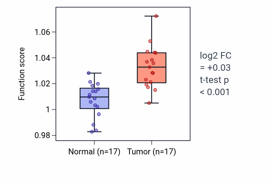 Tumor-vs-normal pathway-activity box plot for Amino acid transport in HNSC.