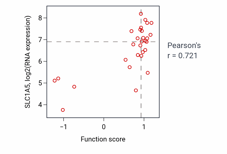 Per-sample scatter of Glutamine transport activity vs SLC1A5 in LUNG_SCLC.