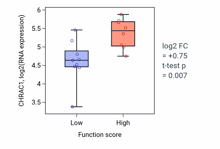 Box plot of CHRAC1 in Glutamine transport-low vs -high samples in LIVER.