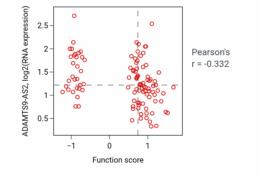 Per-sample scatter of Glutamine transport activity vs ADAMTS9-AS2 in LSCC.