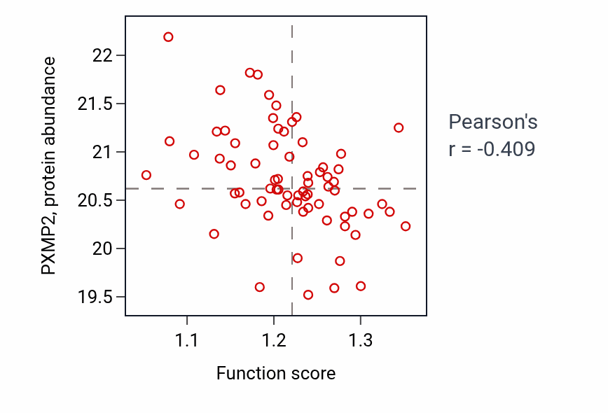 Per-sample scatter of Glutamine transport activity vs PXMP2 in GBM.