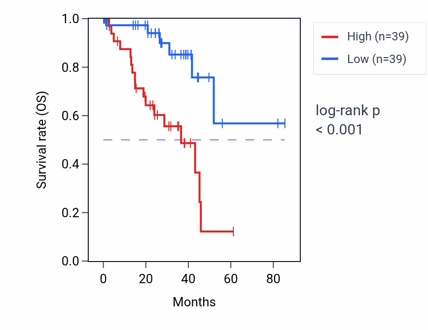 Kaplan&ndash;Meier survival curve for Glutamine transport pathway activity in UVM: high vs low activity groups.