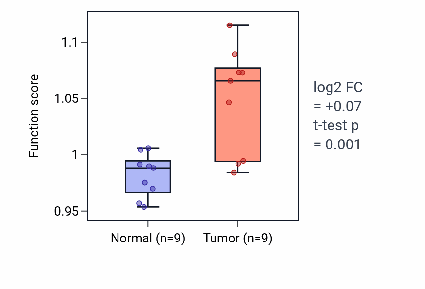 Tumor-vs-normal pathway-activity box plot for Glutamine transport in HNSC.