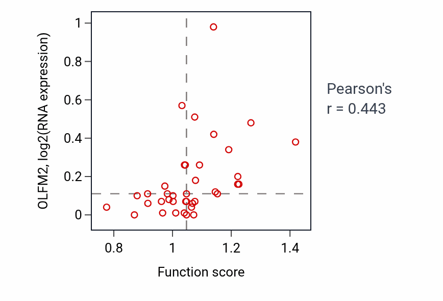 Per-sample scatter of Intracellular iron ion homeostasis activity vs OLFM2 in BLOOD_Lymphoma.