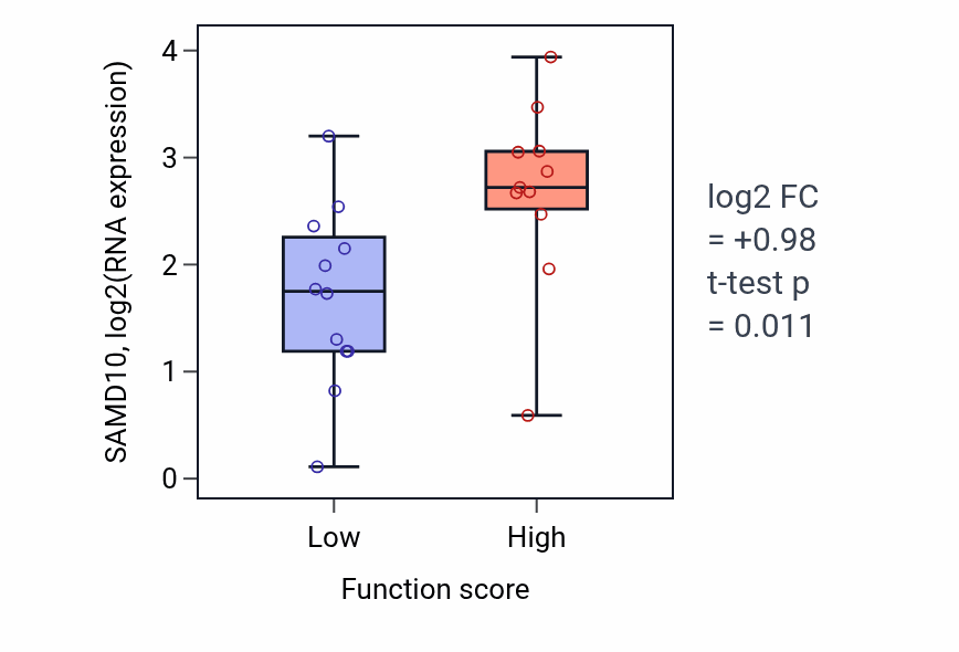 Box plot of SAMD10 in Intracellular iron ion homeostasis-low vs -high samples in OESOPHAGUS.