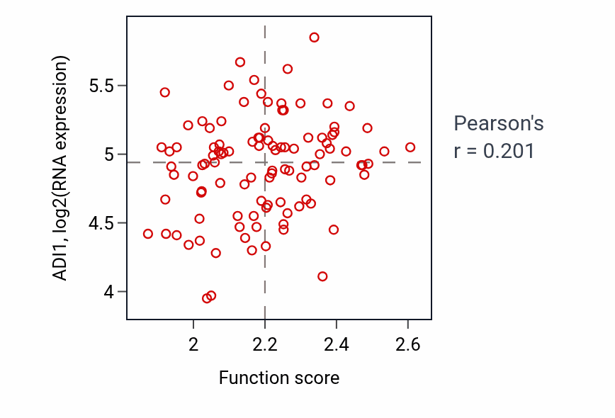 Per-sample scatter of Intracellular iron ion homeostasis activity vs ADI1 in PDAC.
