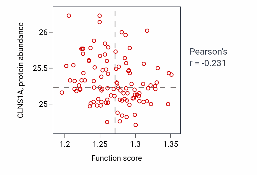Per-sample scatter of Intracellular iron ion homeostasis activity vs CLNS1A in LSCC.