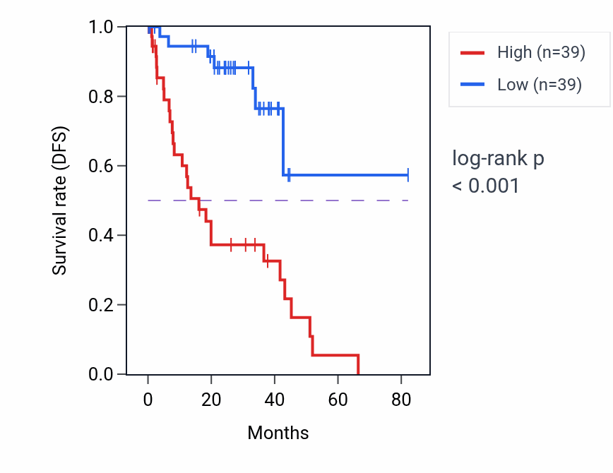 Kaplan&ndash;Meier survival curve for Intracellular iron ion homeostasis pathway activity in UVM: high vs low activity groups.