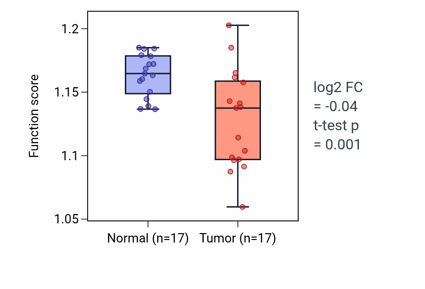 Tumor-vs-normal pathway-activity box plot for Intracellular iron ion homeostasis in COAD.