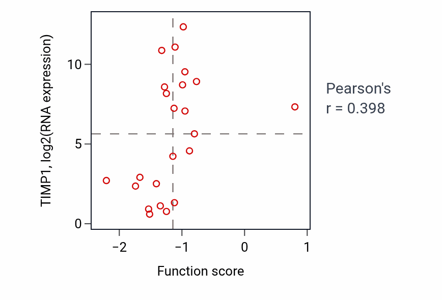 Per-sample scatter of Intracellular zinc ion homeostasis activity vs TIMP1 in BLOOD_Lymphoma.