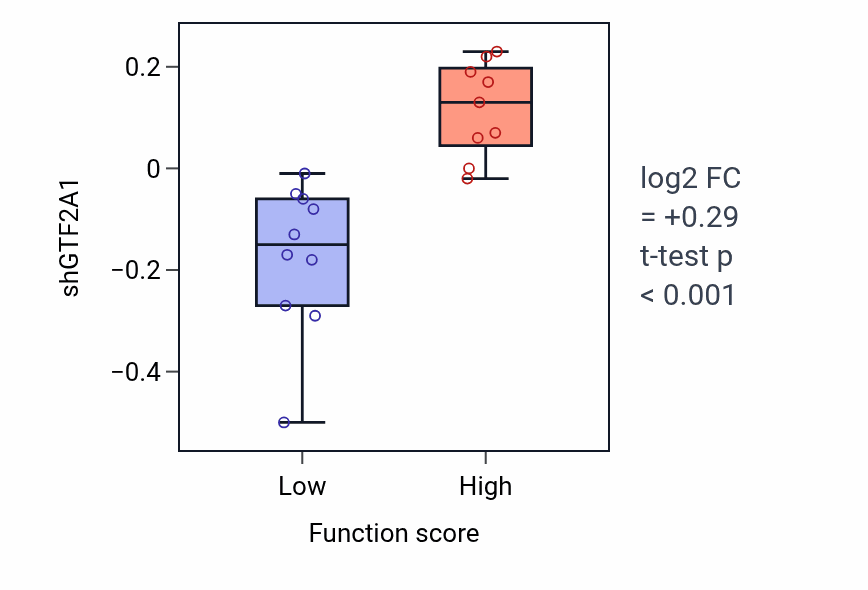 Box plot of GTF2A1 in Intracellular zinc ion homeostasis-low vs -high samples in LUNG_SCLC.