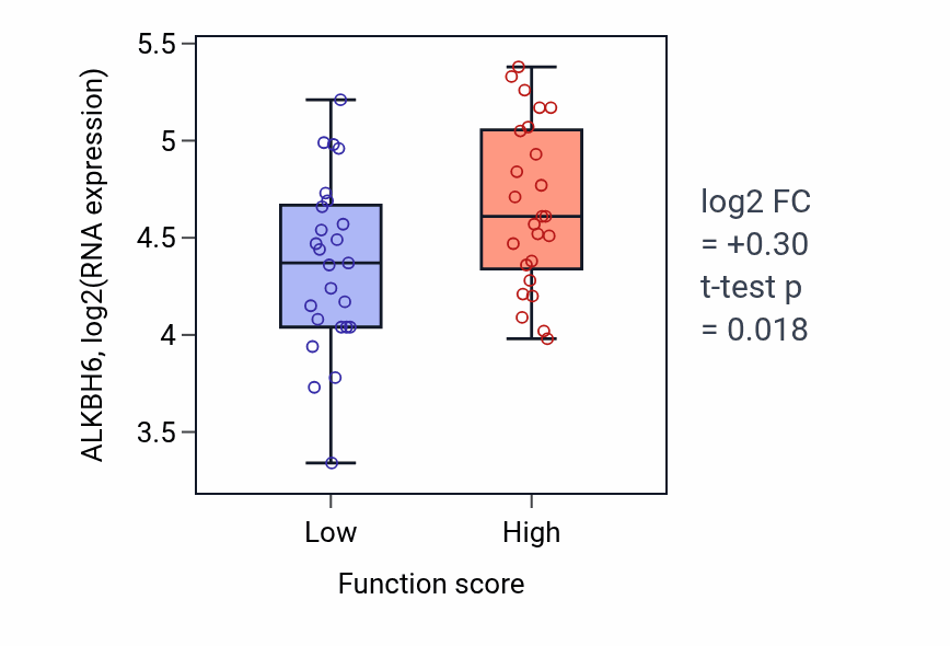 Box plot of ALKBH6 in Intracellular zinc ion homeostasis-low vs -high samples in CNS.