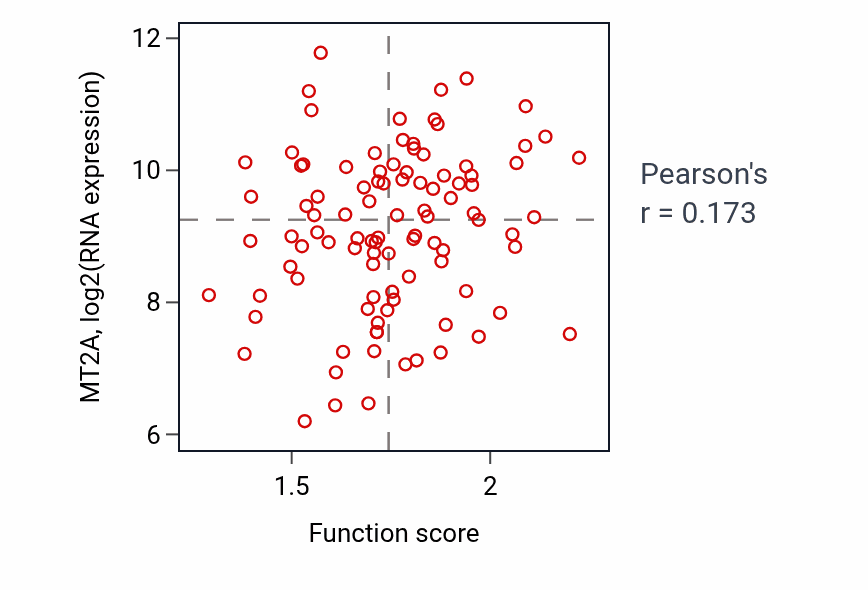 Per-sample scatter of Intracellular zinc ion homeostasis activity vs MT2A in GBM.
