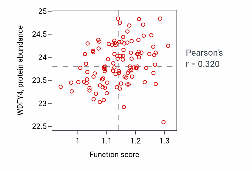 Per-sample scatter of Intracellular zinc ion homeostasis activity vs WDFY4 in LSCC.