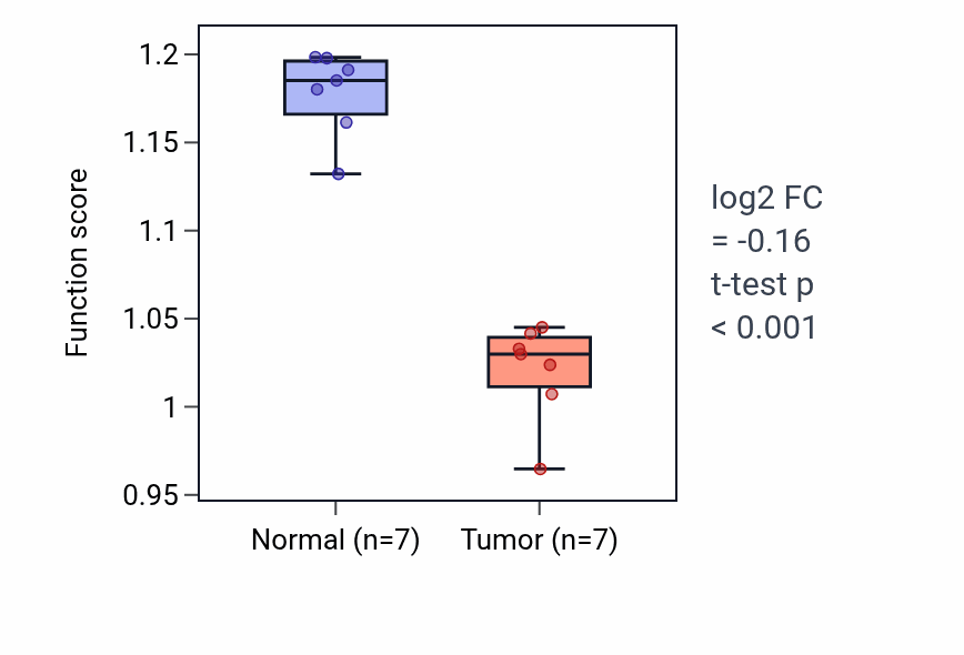 Tumor-vs-normal pathway-activity box plot for Intracellular zinc ion homeostasis in KICH.