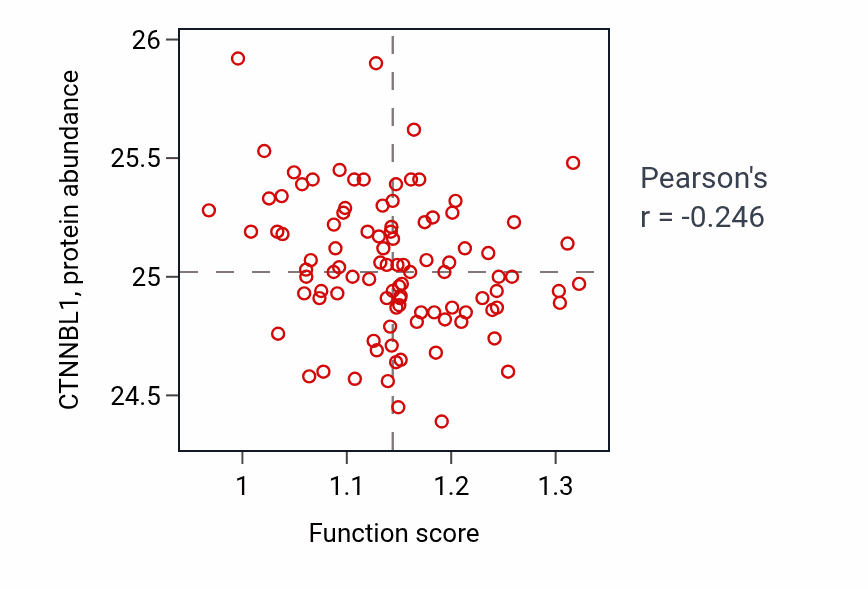 Per-sample scatter of Intracellular sodium ion homeostasis activity vs CTNNBL1 in GBM.