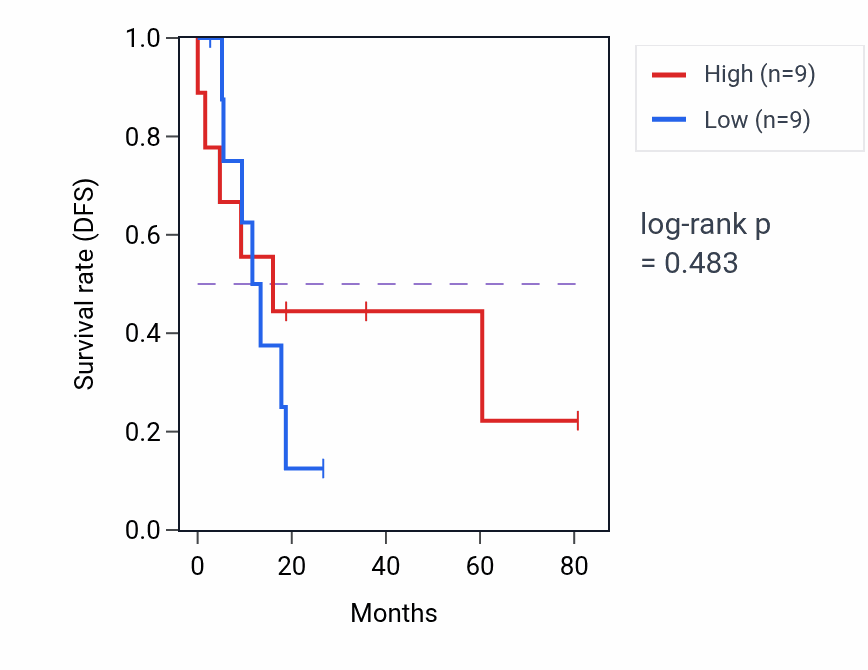 Kaplan&ndash;Meier survival curve for Intracellular sodium ion homeostasis pathway activity in UCS: high vs low activity groups.