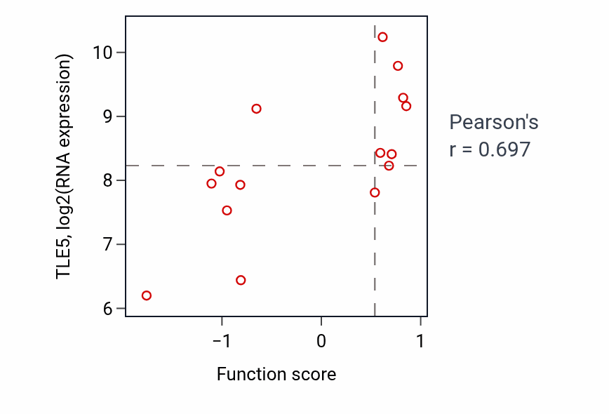 Per-sample scatter of Cell volume homeostasis activity vs TLE5 in BONE.