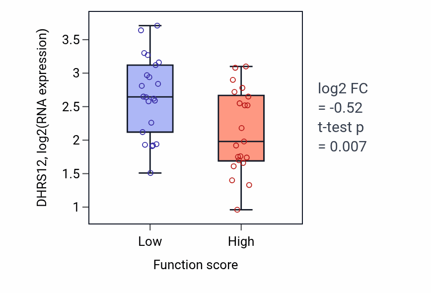 Box plot of DHRS12 in Cell volume homeostasis-low vs -high samples in SKIN.
