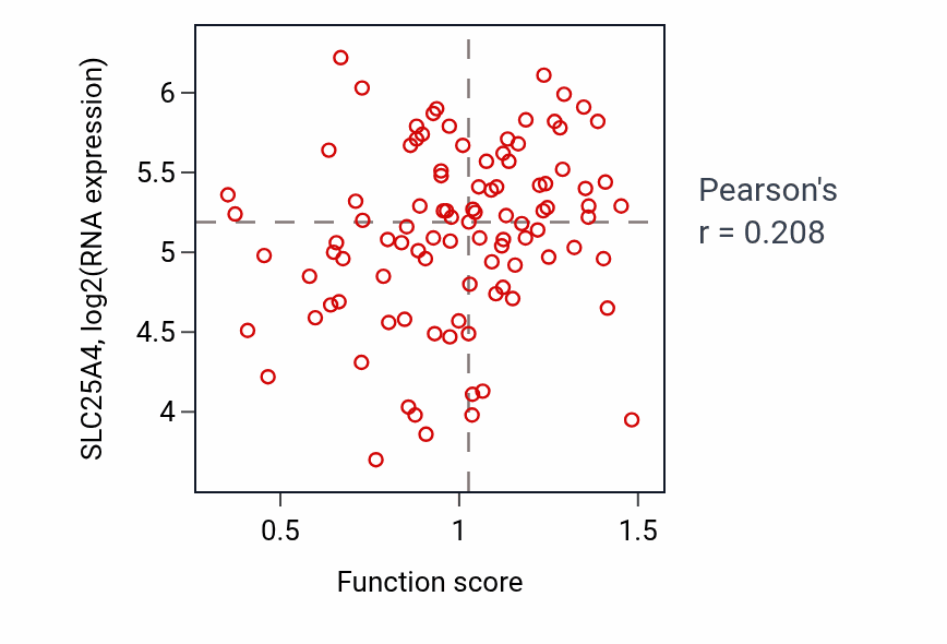 Per-sample scatter of Cell volume homeostasis activity vs SLC25A4 in GBM.
