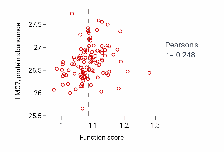 Per-sample scatter of Cell volume homeostasis activity vs LMO7 in LSCC.