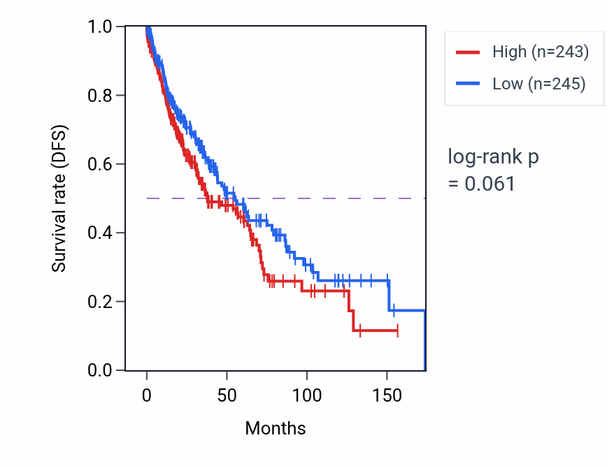 Kaplan&ndash;Meier survival curve for Cell volume homeostasis pathway activity in LUSC: high vs low activity groups.
