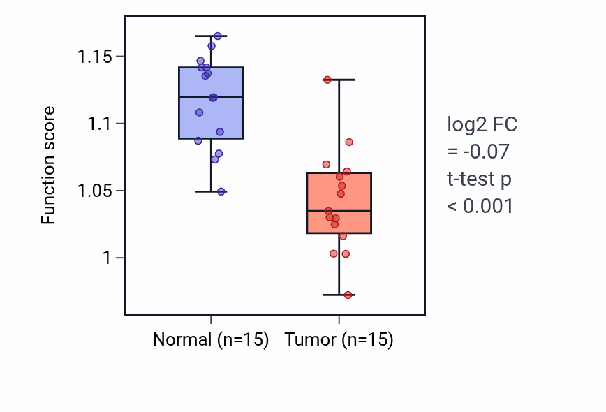 Tumor-vs-normal pathway-activity box plot for Cell volume homeostasis in KIRP.