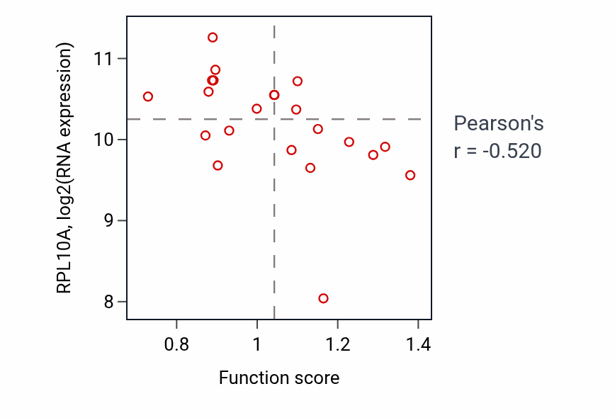 Per-sample scatter of Regulation of pH activity vs RPL10A in STOMACH.