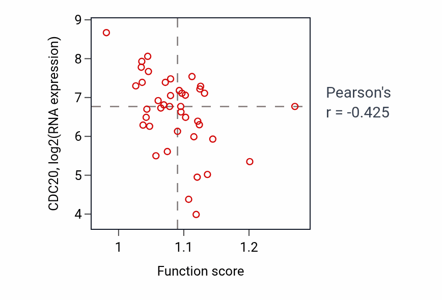 Per-sample scatter of Regulation of pH activity vs CDC20 in STOMACH.